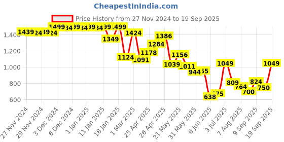 ajio.com snitch Men Joggers with Insert Pockets snitch Price History Graph from 27 Nov 2024 to 19 Sep 2025