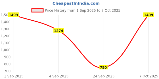 ajio.com snitch Men Joggers with Insert Pockets snitch Price History Graph from 1 Sep 2025 to 7 Oct 2025
