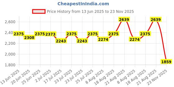 ajio.com snitch Men Lace-Up Casual Shoes with Suede Upper snitch Price History Graph from 13 Jun 2025 to 23 Nov 2025