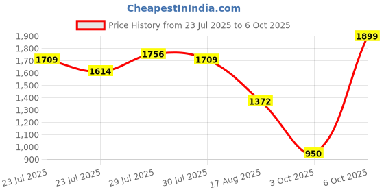 ajio.com snitch Men Loose Cargo Pants with Insert Pockets snitch Price History Graph from 23 Jul 2025 to 6 Oct 2025