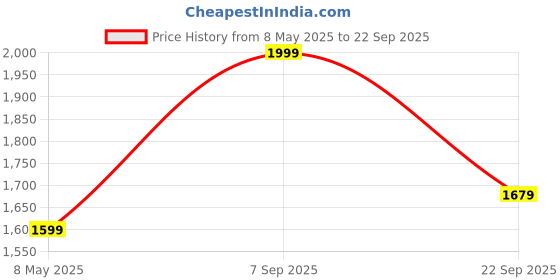 ajio.com snitch Men Loose Cargo Pants with Insert Pockets snitch Price History Graph from 8 May 2025 to 22 Sep 2025