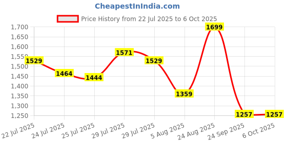 ajio.com snitch Men Loose Fit Cargo Pants with Drawstring snitch Price History Graph from 22 Jul 2025 to 4 Oct 2025