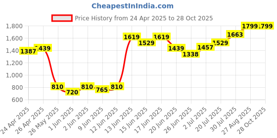 ajio.com snitch Men Mid-Rise Baggy Jeans snitch Price History Graph from 24 Apr 2025 to 28 Oct 2025