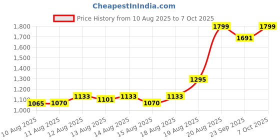 ajio.com snitch Men Mid-Rise Bootcut Jeans snitch Price History Graph from 10 Aug 2025 to 7 Oct 2025