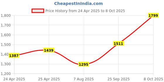 ajio.com snitch Men Mid Rise Bootcut Jeans snitch Price History Graph from 24 Apr 2025 to 8 Oct 2025
