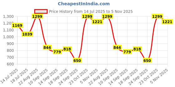 ajio.com snitch Men Mid Rise City Shorts snitch Price History Graph from 14 Jul 2025 to 5 Nov 2025