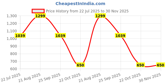 ajio.com snitch Men Mid-Rise City Shorts with Elasticated Drawstring Waist snitch Price History Graph from 22 Jul 2025 to 30 Nov 2025