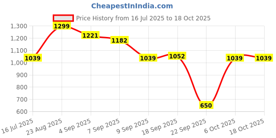 ajio.com snitch Men Mid-Rise City Shorts with Elasticated Drawstring Waist snitch Price History Graph from 16 Jul 2025 to 18 Oct 2025