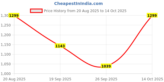 ajio.com snitch Men Mid-Rise City Shorts with Elasticated Drawstring Waist snitch Price History Graph from 20 Aug 2025 to 14 Oct 2025