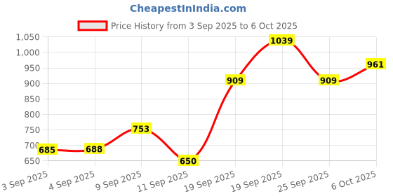 ajio.com snitch Men Mid-Rise City Shorts with Elasticated Drawstring Waist snitch Price History Graph from 3 Sep 2025 to 6 Oct 2025