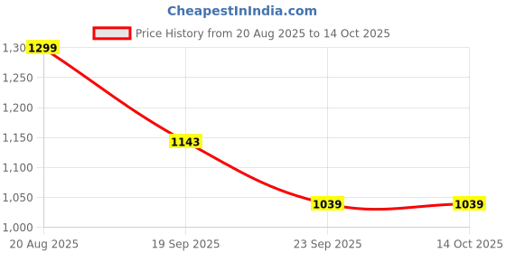 ajio.com snitch Men Mid-Rise City Shorts with Elasticated Drawstring Waist snitch Price History Graph from 20 Aug 2025 to 13 Oct 2025