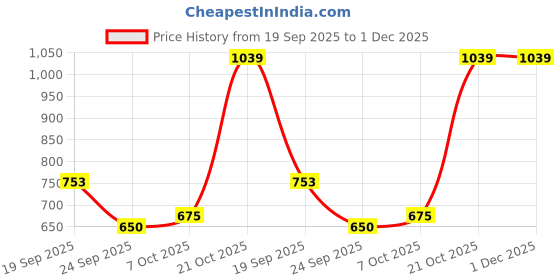 ajio.com snitch Men Mid-Rise City Shorts with Elasticated Waist snitch Price History Graph from 19 Sep 2025 to 1 Dec 2025