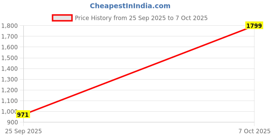 ajio.com snitch Men Mid Rise Fixed Waist Jeans snitch Price History Graph from 25 Sep 2025 to 7 Oct 2025
