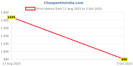 ajio.com snitch Men Mid Rise Fixed Waist Jeans snitch Price History Graph from 17 Aug 2025 to 3 Oct 2025