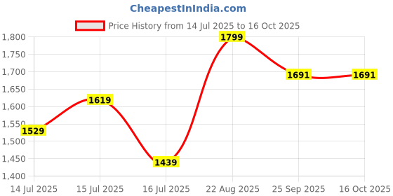 ajio.com snitch Men Mid-Rise Jeans with Insert Pockets snitch Price History Graph from 14 Jul 2025 to 16 Oct 2025
