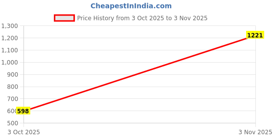 ajio.com snitch Men Mid-Rise Jeans with Insert Pockets snitch Price History Graph from 3 Oct 2025 to 3 Nov 2025