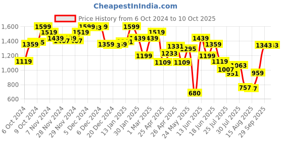 ajio.com snitch Men Mid-Rise Joggers with Elasticated Drawstring Waist snitch Price History Graph from 6 Oct 2024 to 10 Oct 2025