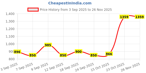 ajio.com snitch Men Mid Rise Loose Fit Shorts snitch Price History Graph from 3 Sep 2025 to 26 Nov 2025