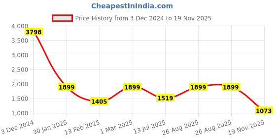 ajio.com snitch Men Mid-Rise Loose Pants with Drawstring Waist snitch Price History Graph from 3 Dec 2024 to 19 Nov 2025