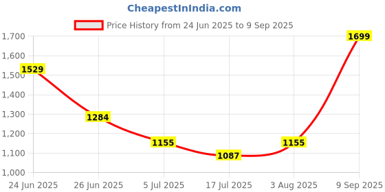 ajio.com snitch Men Mid Rise Pants snitch Price History Graph from 24 Jun 2025 to 9 Sep 2025