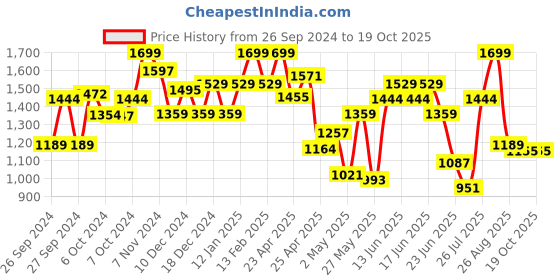 ajio.com snitch Men Mid-Rise Relaxed Fit Jeans snitch Price History Graph from 26 Sep 2024 to 18 Oct 2025