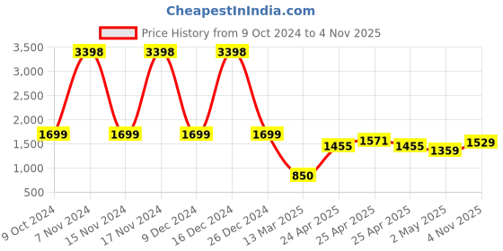 ajio.com snitch Men Mid-Rise Relaxed Fit Jeans snitch Price History Graph from 9 Oct 2024 to 4 Nov 2025