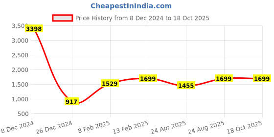 ajio.com snitch Men Mid-Rise Relaxed Fit Jeans snitch Price History Graph from 8 Dec 2024 to 17 Oct 2025