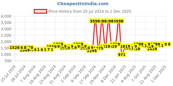 ajio.com snitch Men Mid-Rise Relaxed Fit Jeans with 5-Pocket Styling snitch Price History Graph from 25 Jul 2024 to 30 Nov 2025
