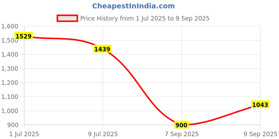 ajio.com snitch Men Mid Rise Relaxed Fit Trousers snitch Price History Graph from 1 Jul 2025 to 9 Sep 2025