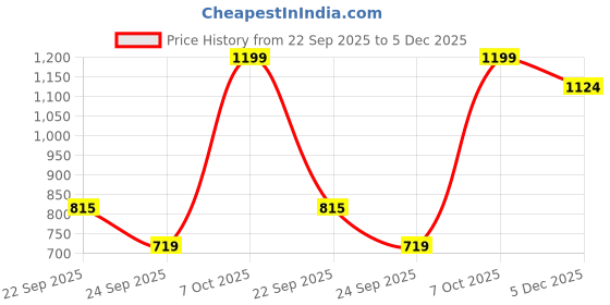 ajio.com snitch Men Mid Rise Shorts snitch Price History Graph from 22 Sep 2025 to 5 Dec 2025