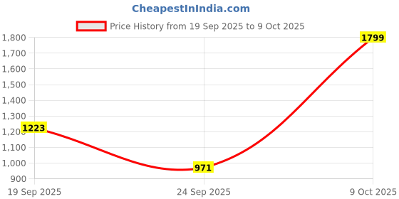 ajio.com snitch  Men Mid Rise Straight Jeans snitch Price History Graph from 19 Sep 2025 to 9 Oct 2025