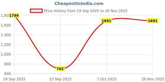 ajio.com snitch Men Mid Rise Track Pants snitch Price History Graph from 19 Sep 2025 to 25 Nov 2025