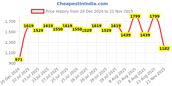 ajio.com snitch Men Mid-Washed Bootcut Jeans snitch Price History Graph from 20 Dec 2024 to 21 Nov 2025