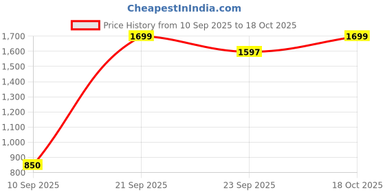 ajio.com snitch Men Mid-Washed Relaxed Jeans snitch Price History Graph from 10 Sep 2025 to 18 Oct 2025