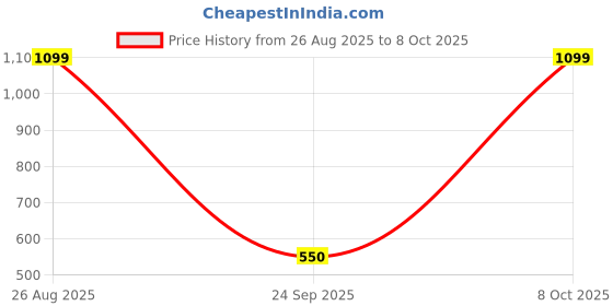 ajio.com snitch Men Oversized Fit Graphic Print T-Shirt snitch Price History Graph from 26 Aug 2025 to 8 Oct 2025