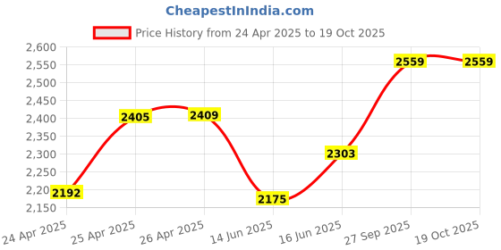 ajio.com snitch Men Perforated Oxfords with Lace Fastening snitch Price History Graph from 24 Apr 2025 to 18 Oct 2025