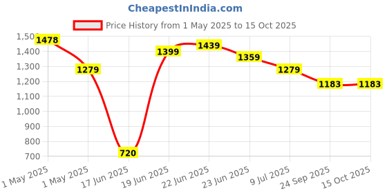 ajio.com snitch Men Pleated Relaxed Fit Pants snitch Price History Graph from 1 May 2025 to 14 Oct 2025