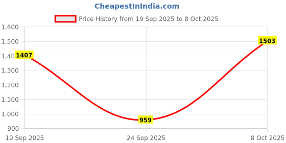 ajio.com snitch Men Pleated Slim Fit Trousers snitch Price History Graph from 19 Sep 2025 to 8 Oct 2025
