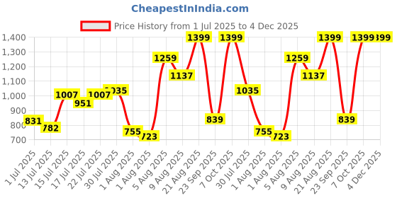 ajio.com snitch Men Polo T-Shirt with Full Sleeves snitch Price History Graph from 1 Jul 2025 to 3 Dec 2025