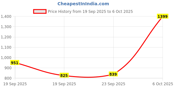ajio.com snitch Men Polo T-Shirt with Short Sleeves snitch Price History Graph from 19 Sep 2025 to 6 Oct 2025