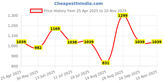ajio.com snitch Men Printed Polo T-Shirt with Short Sleeves snitch Price History Graph from 25 Apr 2025 to 8 Nov 2025