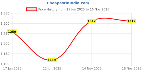 ajio.com snitch Men Printed Regular Fit Polo T-Shirt snitch Price History Graph from 17 Jun 2025 to 15 Nov 2025