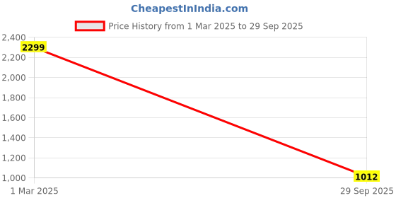 ajio.com snitch Men Printed Relaxed Fit Shacket snitch Price History Graph from 1 Mar 2025 to 29 Sep 2025