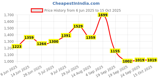 ajio.com snitch Men Pyjamas with Elasticated Waist snitch Price History Graph from 6 Jun 2025 to 15 Oct 2025