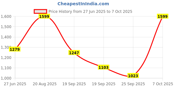 ajio.com snitch Men Pyjamas with Elasticated Waist snitch Price History Graph from 27 Jun 2025 to 7 Oct 2025