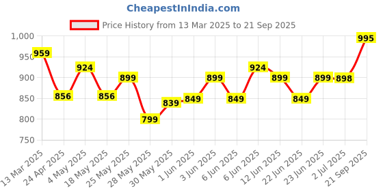 ajio.com snitch Men Rectangular Sunglasses snitch Price History Graph from 13 Mar 2025 to 21 Sep 2025