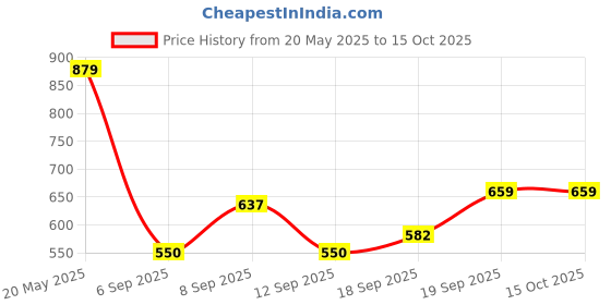 ajio.com snitch Men Regular Fit Animal Print T-Shirt snitch Price History Graph from 20 May 2025 to 15 Oct 2025