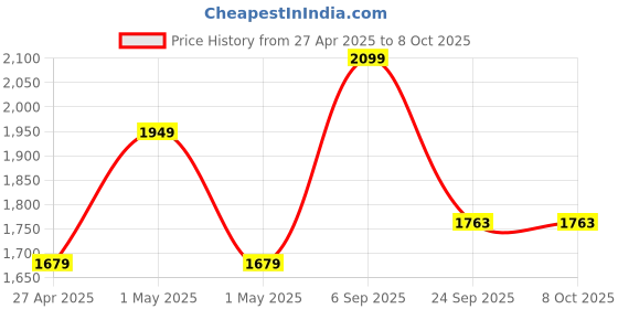 ajio.com snitch Men Regular Fit Bomber Jacket with Flap Pockets snitch Price History Graph from 27 Apr 2025 to 8 Oct 2025