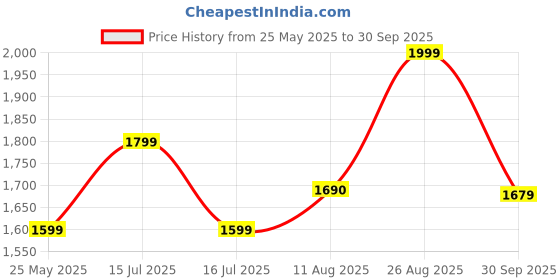 ajio.com snitch Men Regular Fit Button Closure Jacket snitch Price History Graph from 25 May 2025 to 30 Sep 2025