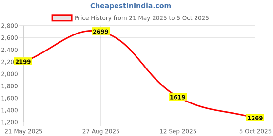 ajio.com snitch Men Regular Fit Checks Shacket snitch Price History Graph from 21 May 2025 to 5 Oct 2025